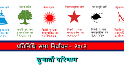समानुपातिक मतगणनामा पनि रास्वपाको वर्चस्व, कांग्रेस र एमाले धेरै पछाडि