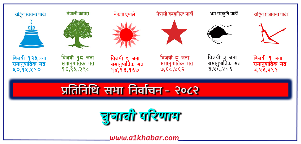 निर्वाचन परिणाम – २०८२