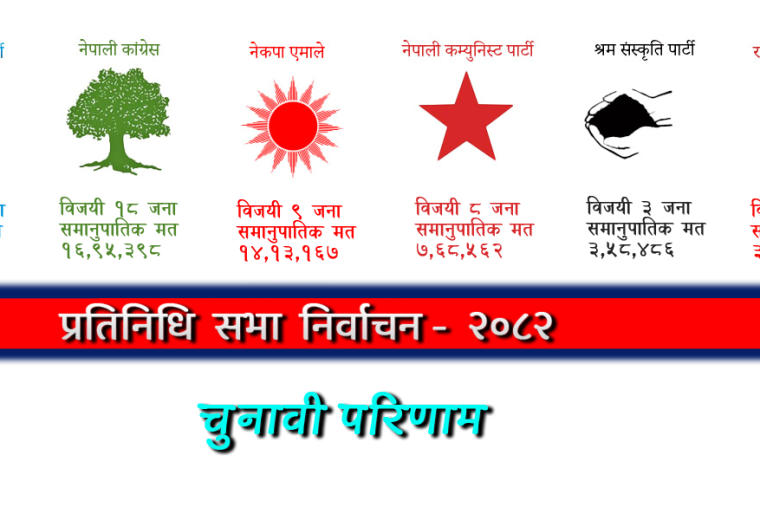 समानुपातिक मतगणनामा पनि रास्वपाको वर्चस्व, कांग्रेस र एमाले धेरै पछाडि