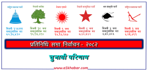 समानुपातिक मतगणनामा पनि रास्वपाको वर्चस्व, कांग्रेस र एमाले धेरै पछाडि समानुपातिक मतगणनामा पनि रास्वपाको वर्चस्व, कांग्रेस र एमाले धेरै पछाडि