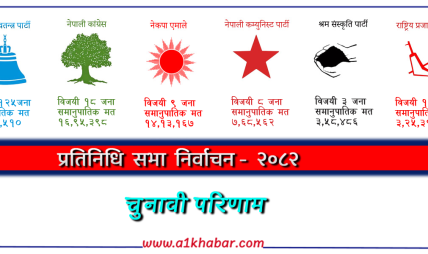 समानुपातिक मतगणनामा पनि रास्वपाको वर्चस्व, कांग्रेस र एमाले धेरै पछाडि