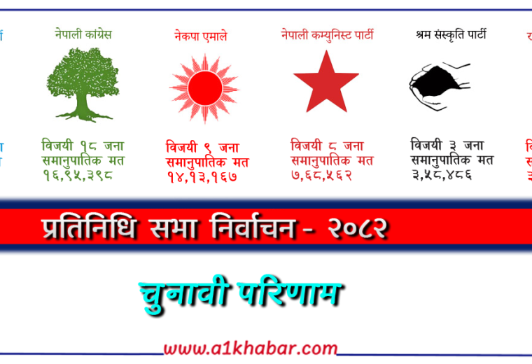 समानुपातिक मतगणनामा पनि रास्वपाको वर्चस्व, कांग्रेस र एमाले धेरै पछाडि