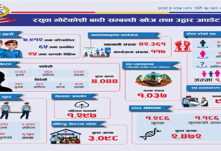 भोटेकोशी बाढी : १ हजार ३४१ जनाको शव फेला, ४ हजार ६४ जना अझै सम्पर्कविहीन